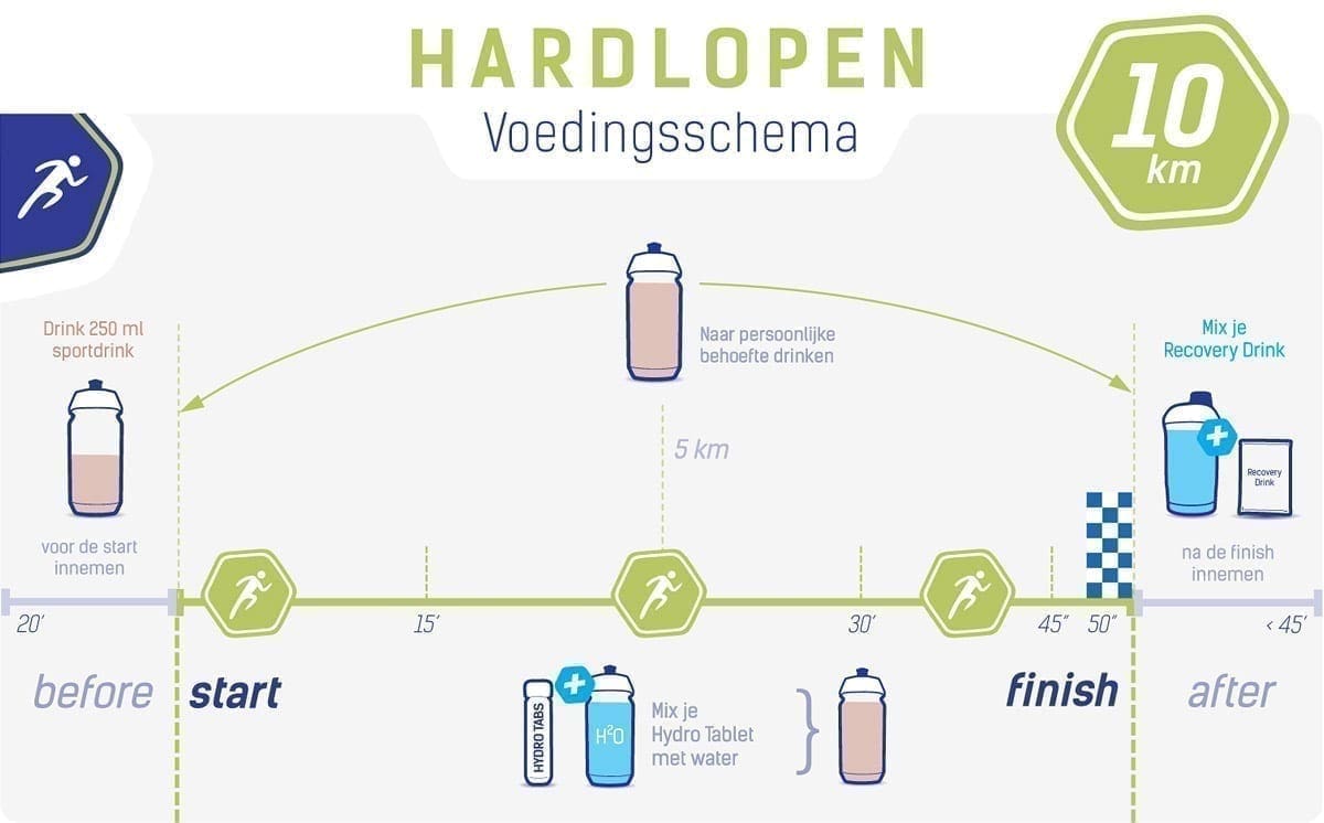 Plan de nutrition pour une course à pied de 10 km Plan de nutrition pour une course à pied de 10 km