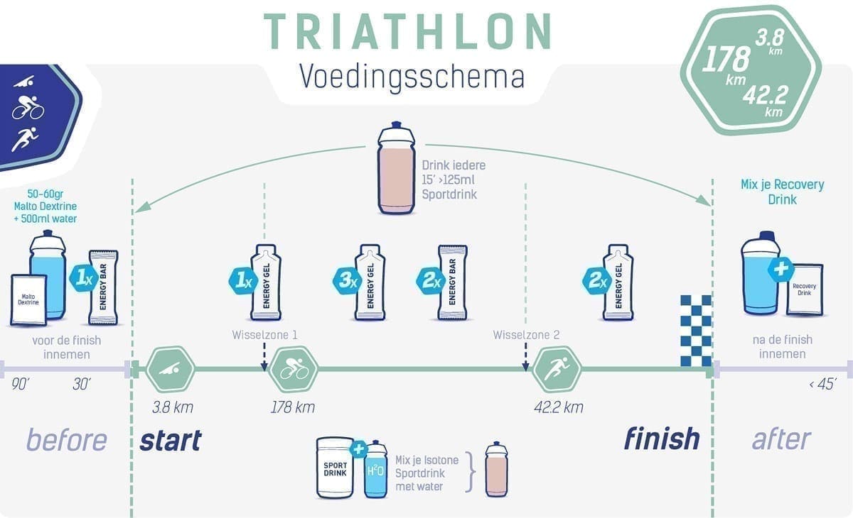 Tableau de nutrition triathlon complet (Ironman) Tableau de nutrition triathlon complet (Ironman)