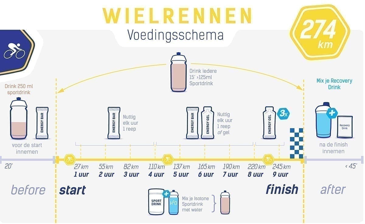 Plan de nutrition cycliste - Liège-Bastogne-Liège Plan de nutrition cycliste - Liège-Bastogne-Liège